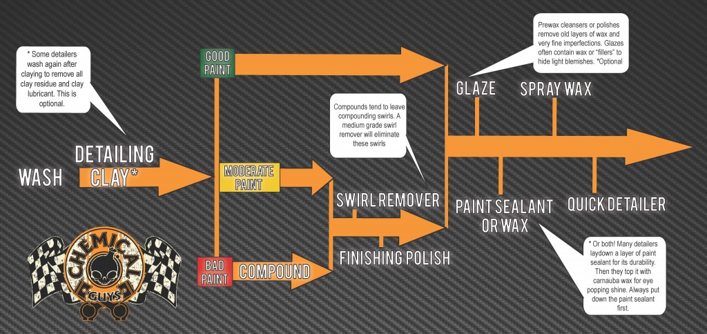 detailingflowchat