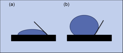 water-contact-angle