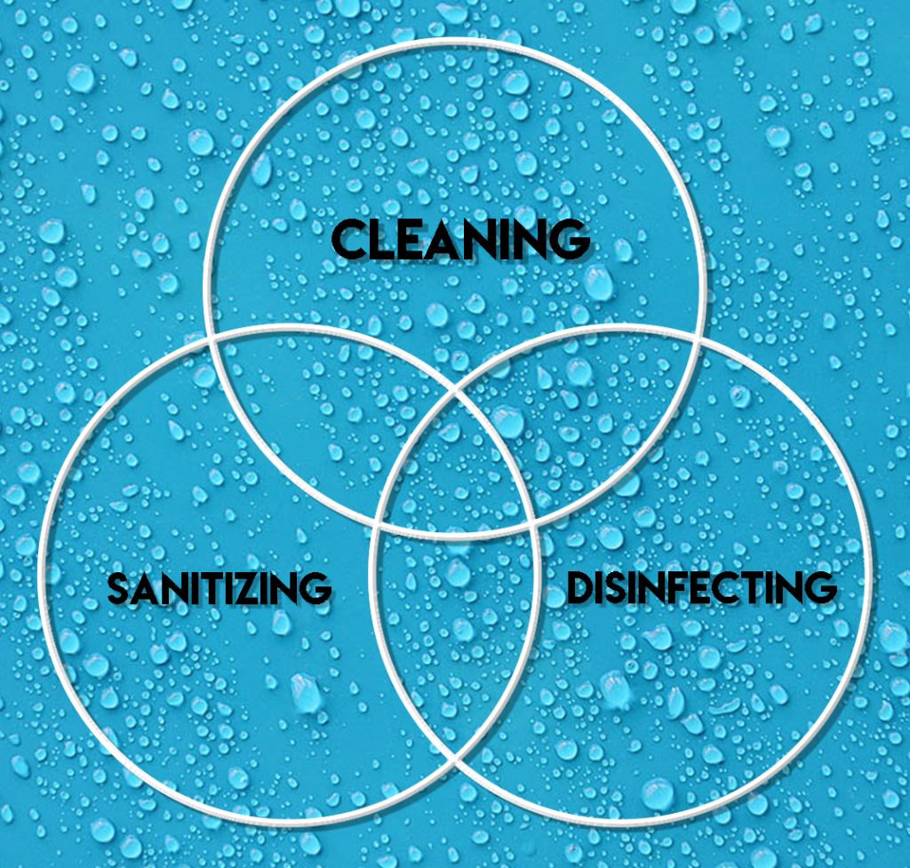 cleaning vs sanitizing vs disinfecting