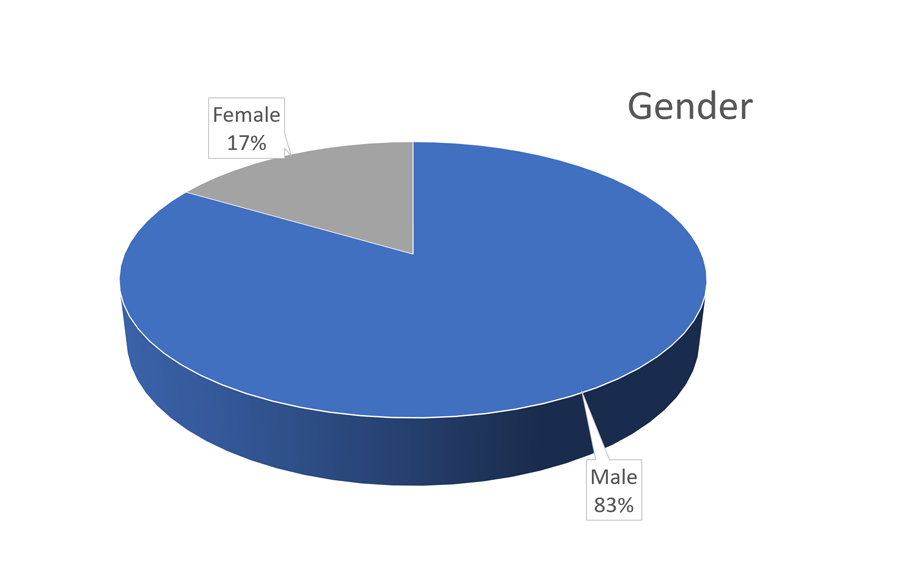 Gender