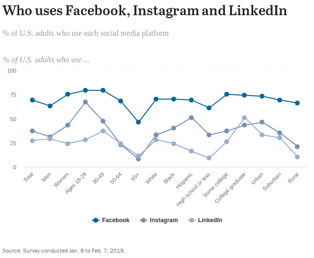 Platform by age