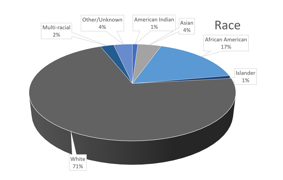 Race