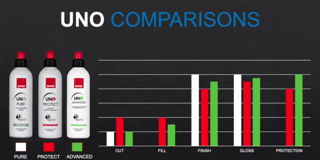 Rupes UNO Comparison