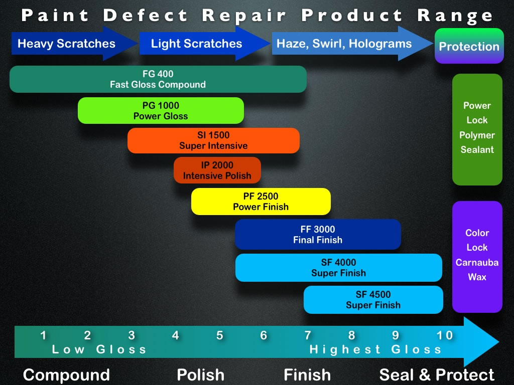 Menzerna Paint Defect Repair Product Range