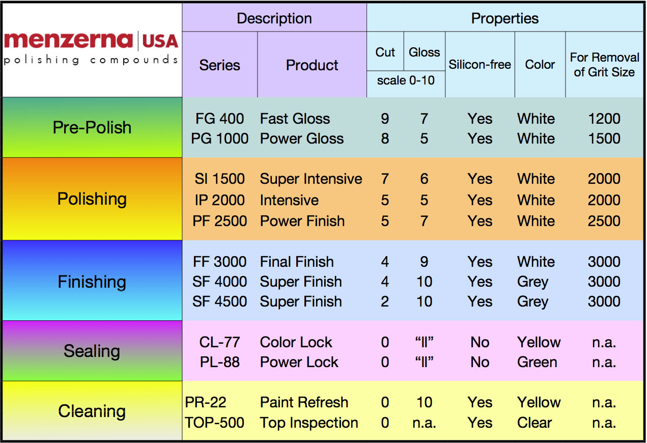 Menzerna Polishing Chart